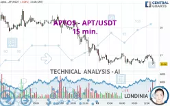 APTOS - APT/USDT - 15 min.