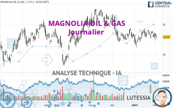 MAGNOLIA OIL & GAS - Journalier