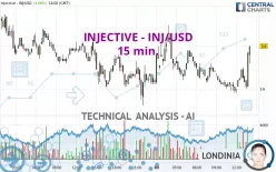 INJECTIVE - INJ/USD - 15 min.