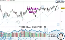 GBP/SEK - Daily