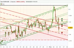 EUR/USD - 2 uur