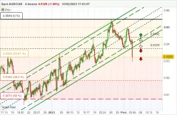 AUD/CAD - 4H