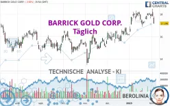 BARRICK GOLD CORP. - Täglich