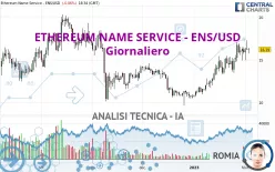 ETHEREUM NAME SERVICE - ENS/USD - Diario