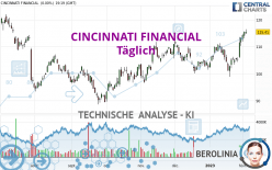 CINCINNATI FINANCIAL - Täglich