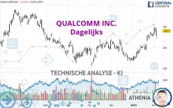 QUALCOMM INC. - Dagelijks