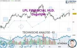 LPL FINANCIAL HLD. - Dagelijks