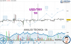 USD/TRY - 1 uur