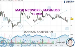 MASK NETWORK - MASK/USD - 15 min.