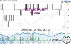 EOS - EOS/USDT - 15 min.