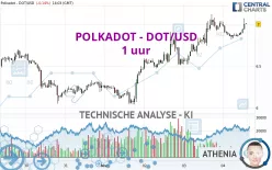 POLKADOT - DOT/USD - 1 uur