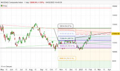 NASDAQ COMPOSITE INDEX - Diario