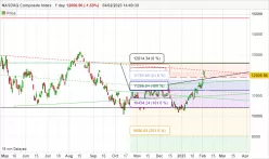 NASDAQ COMPOSITE INDEX - Diario