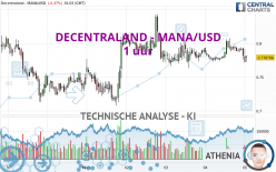 DECENTRALAND - MANA/USD - 1 uur