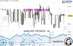 GYEN - GYEN/USD - 1H