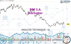 BRF S.A. - Daily