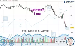 GBP/HKD - 1 uur