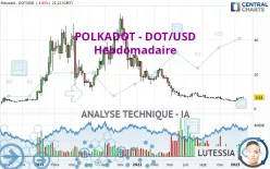 POLKADOT - DOT/USD - Hebdomadaire