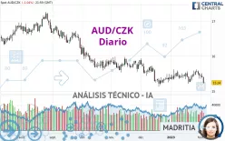 AUD/CZK - Diario