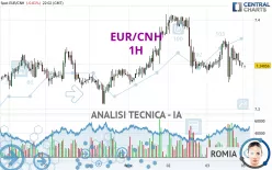 EUR/CNH - 1H