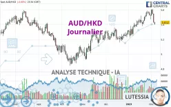 AUD/HKD - Dagelijks