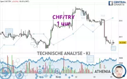 CHF/TRY - 1 uur