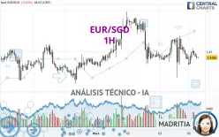 EUR/SGD - 1H