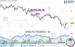 NZD/PLN - 1H