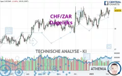 CHF/ZAR - Dagelijks