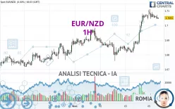 EUR/NZD - 1H