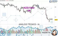 NZD/SGD - 1H