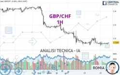 GBP/CHF - 1H