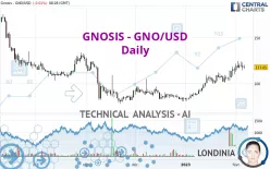 GNOSIS - GNO/USD - Daily