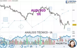 AUD/SGD - 1H