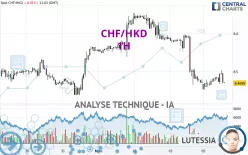 CHF/HKD - 1H