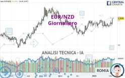 EUR/NZD - Giornaliero