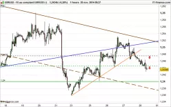 EUR/USD - 1H