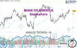 BANK OF AMERICA - Daily