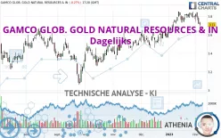 GAMCO GLOB. GOLD NATURAL RESOURCES &amp; IN - Dagelijks