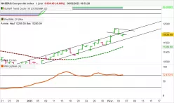 NASDAQ COMPOSITE INDEX - Journalier