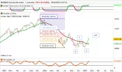 NASDAQ COMPOSITE INDEX - Hebdomadaire