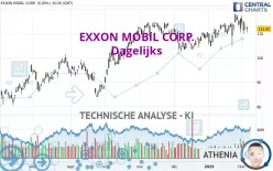 EXXON MOBIL CORP. - Dagelijks