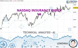 NASDAQ INSURANCE INDEX - 1H