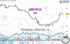 GBP/PLN - 1H