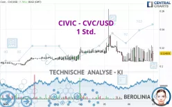 CIVIC - CVC/USD - 1 Std.