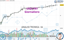 USD/TRY - Giornaliero