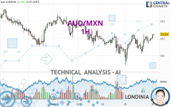 AUD/MXN - 1H