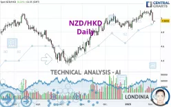 NZD/HKD - Dagelijks