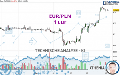 EUR/PLN - 1 uur