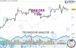 DKK/SEK - 1 uur